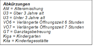 Abk&uuml;rzungen
AM = Altersmischung
&Uuml;3 = &Uuml;ber 3 Jahre alt
U3 = Unter 3 Jahre alt
V&Ouml;6 = Verl&auml;ngerte &Ouml;ffnungszeit 6 Stunden
V&Ouml;7 = Verl&auml;ngerte &Ouml;ffnungszeit 7 Stunden
GT = Ganztagsbetreuung
Kiga = Kindergarten
Kita = Kindertagesst&auml;tte
